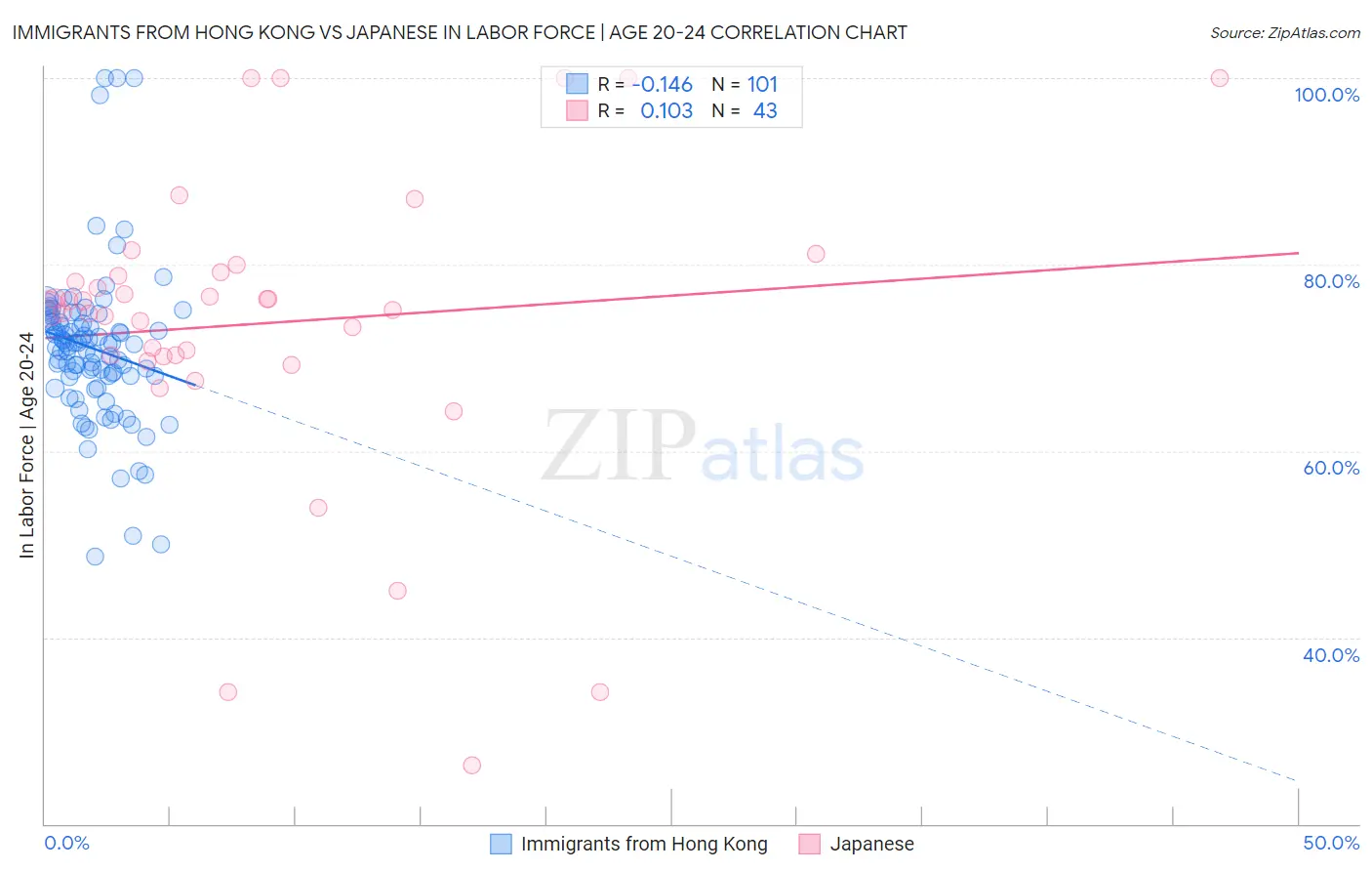 Immigrants from Hong Kong vs Japanese In Labor Force | Age 20-24