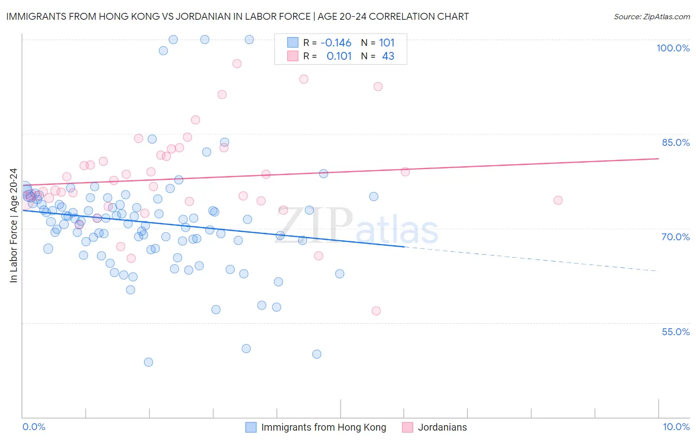 Immigrants from Hong Kong vs Jordanian In Labor Force | Age 20-24