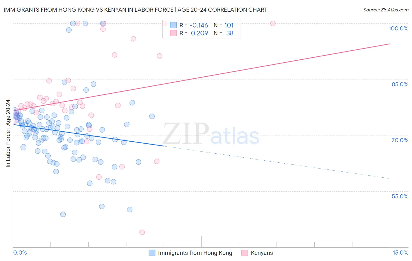 Immigrants from Hong Kong vs Kenyan In Labor Force | Age 20-24