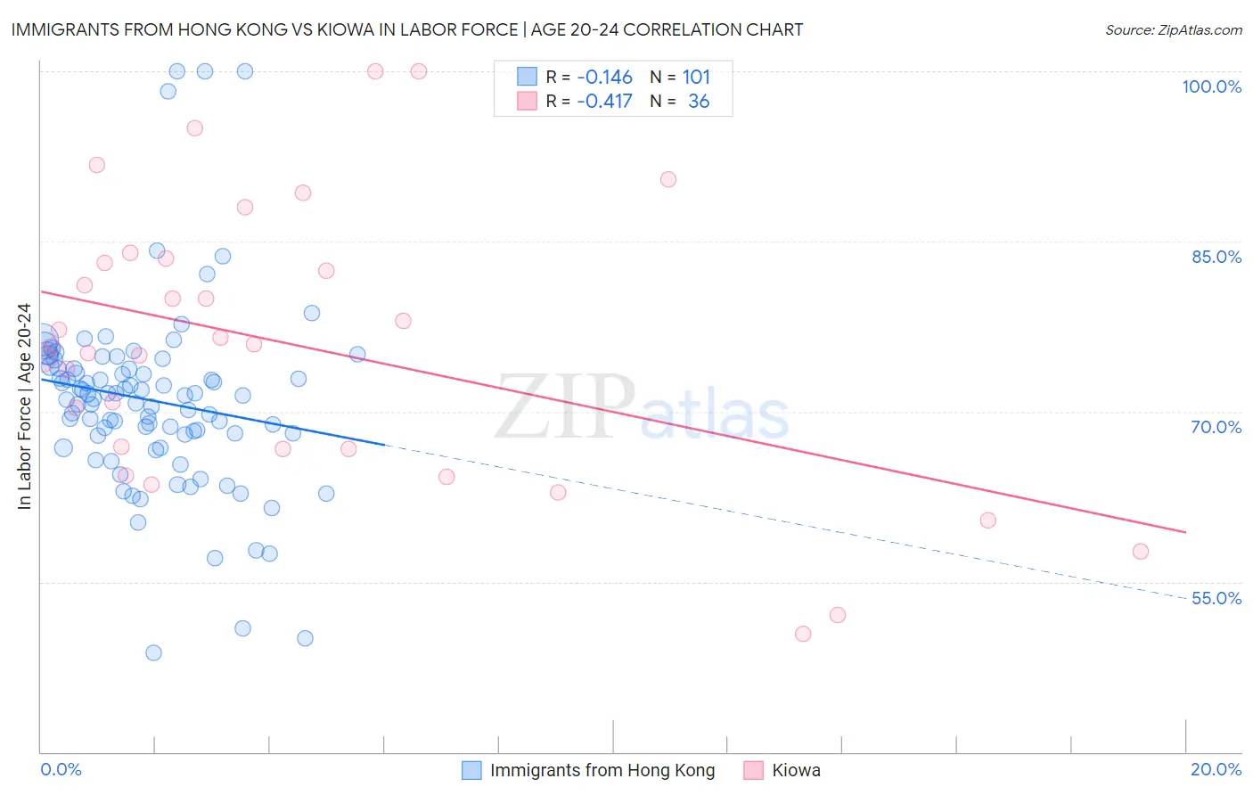 Immigrants from Hong Kong vs Kiowa In Labor Force | Age 20-24