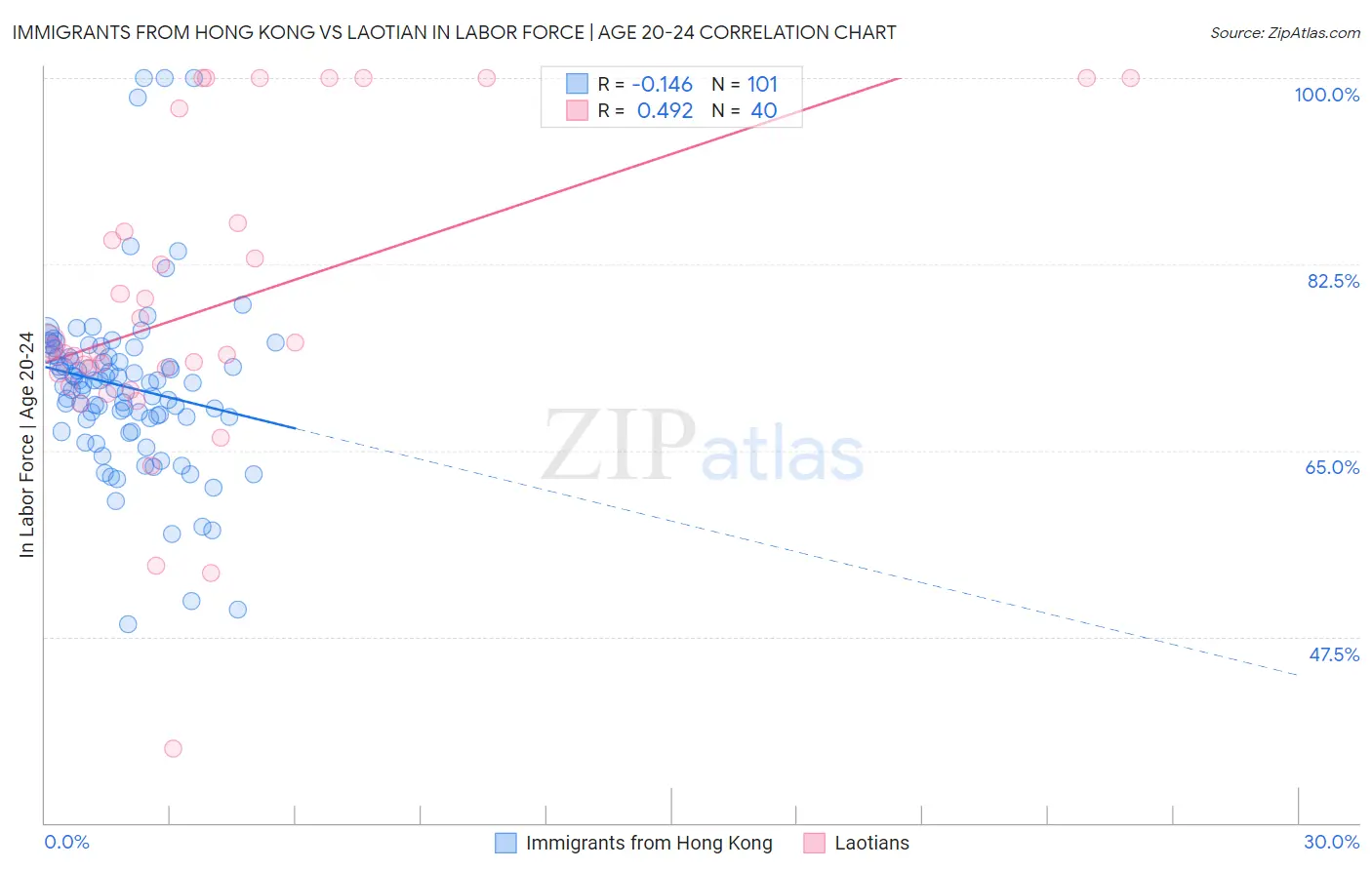 Immigrants from Hong Kong vs Laotian In Labor Force | Age 20-24