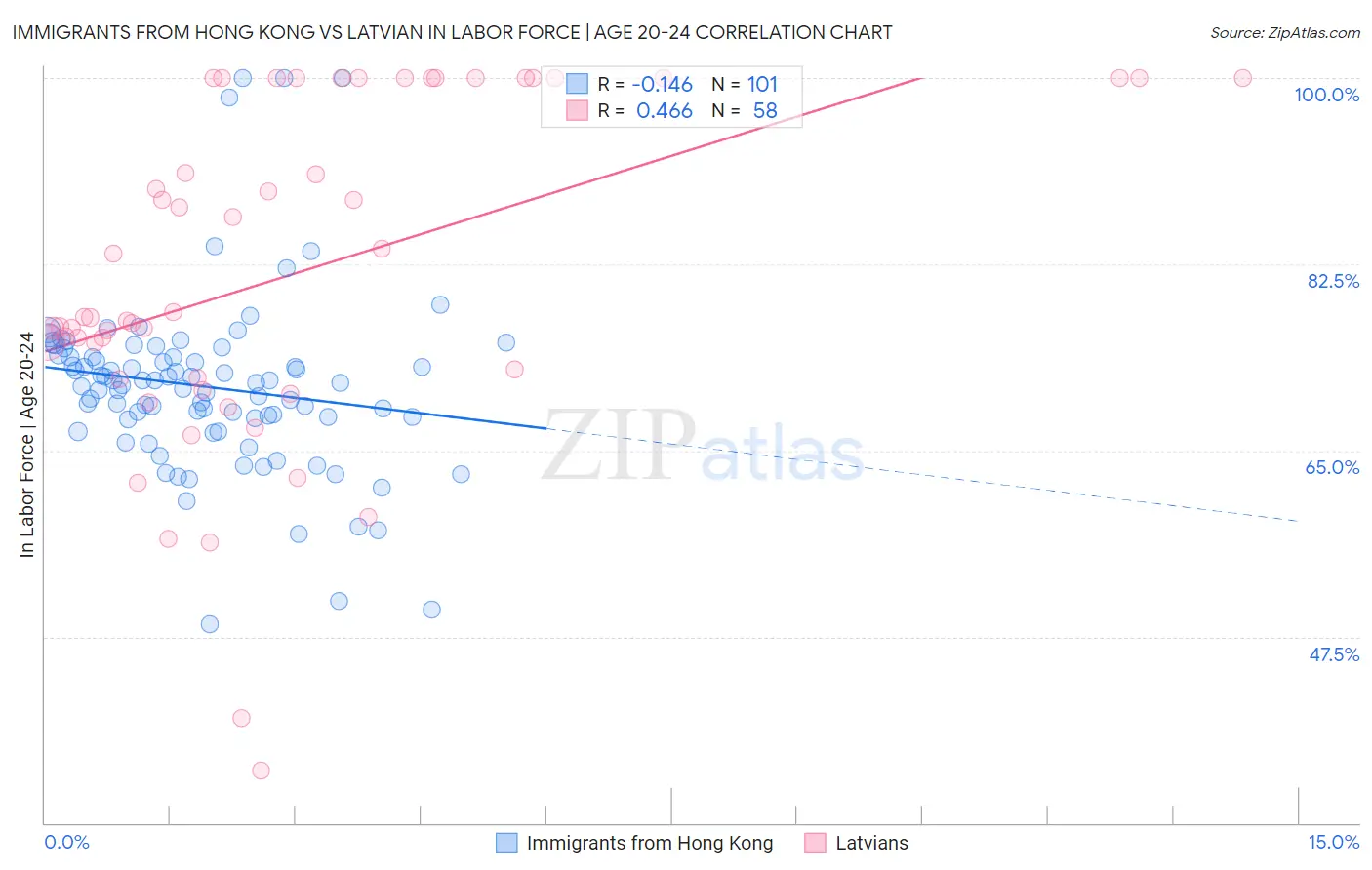 Immigrants from Hong Kong vs Latvian In Labor Force | Age 20-24