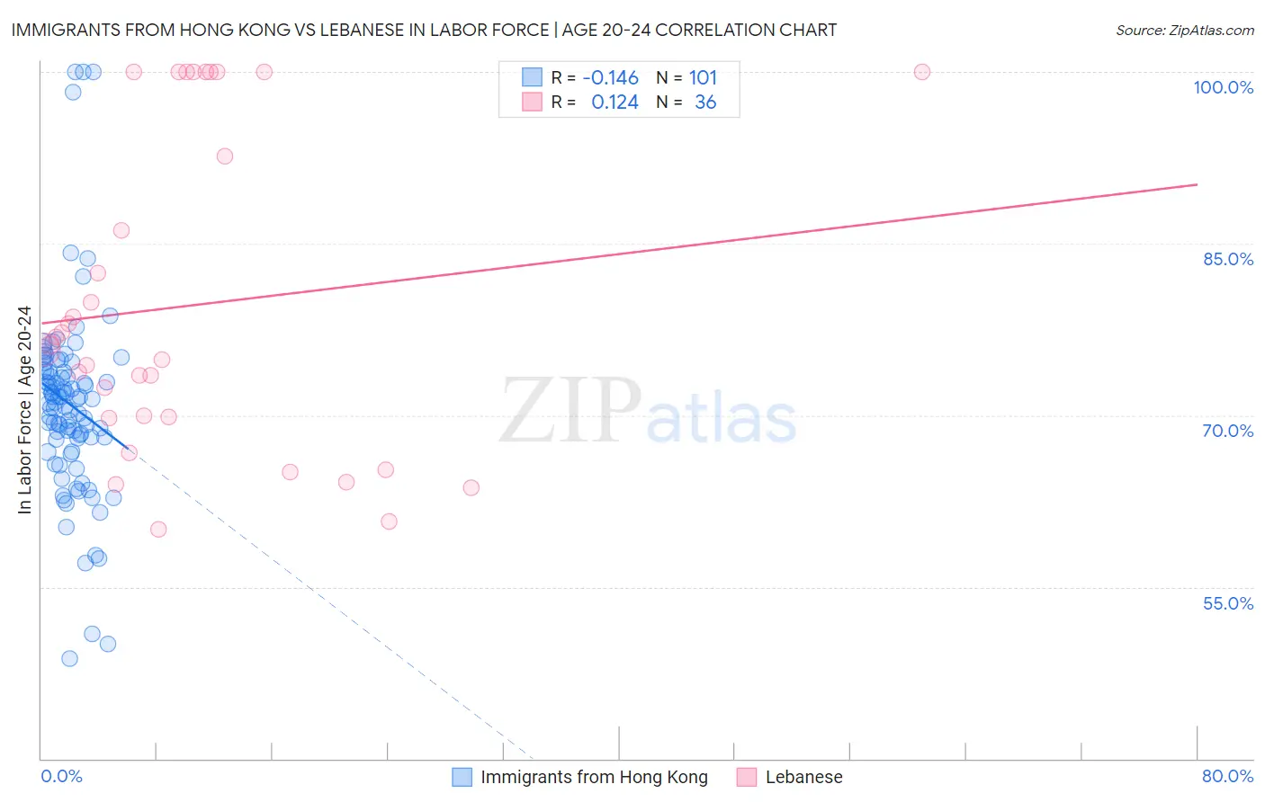 Immigrants from Hong Kong vs Lebanese In Labor Force | Age 20-24