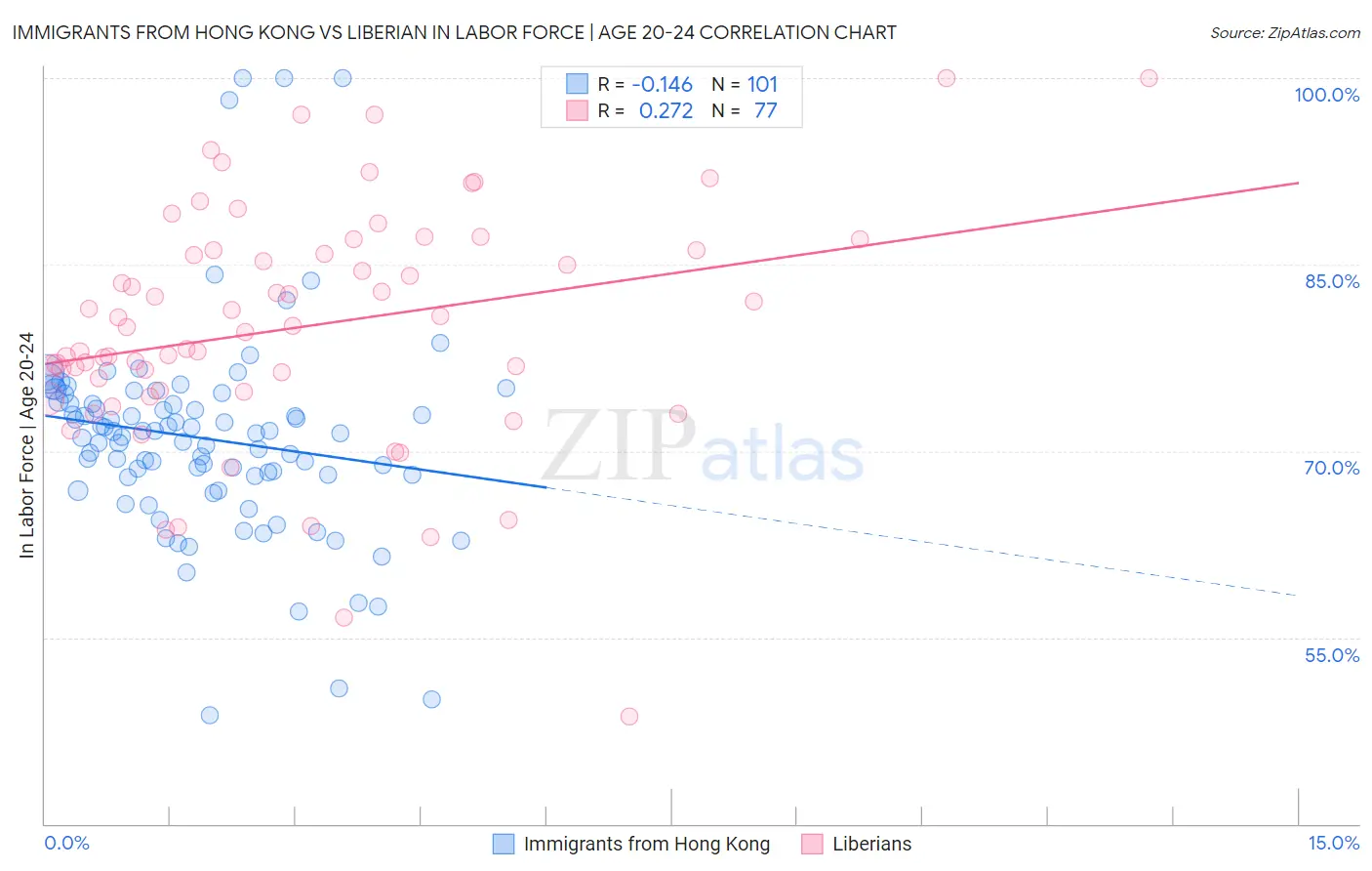 Immigrants from Hong Kong vs Liberian In Labor Force | Age 20-24