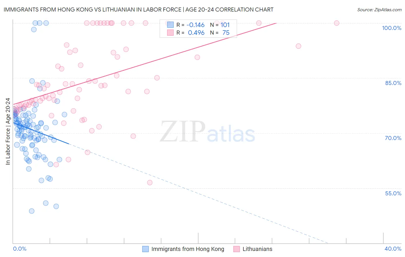 Immigrants from Hong Kong vs Lithuanian In Labor Force | Age 20-24