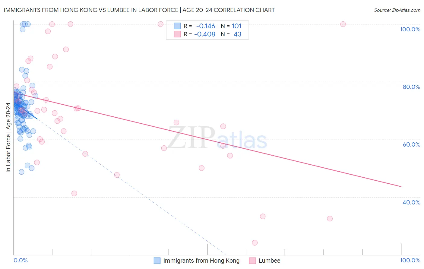 Immigrants from Hong Kong vs Lumbee In Labor Force | Age 20-24