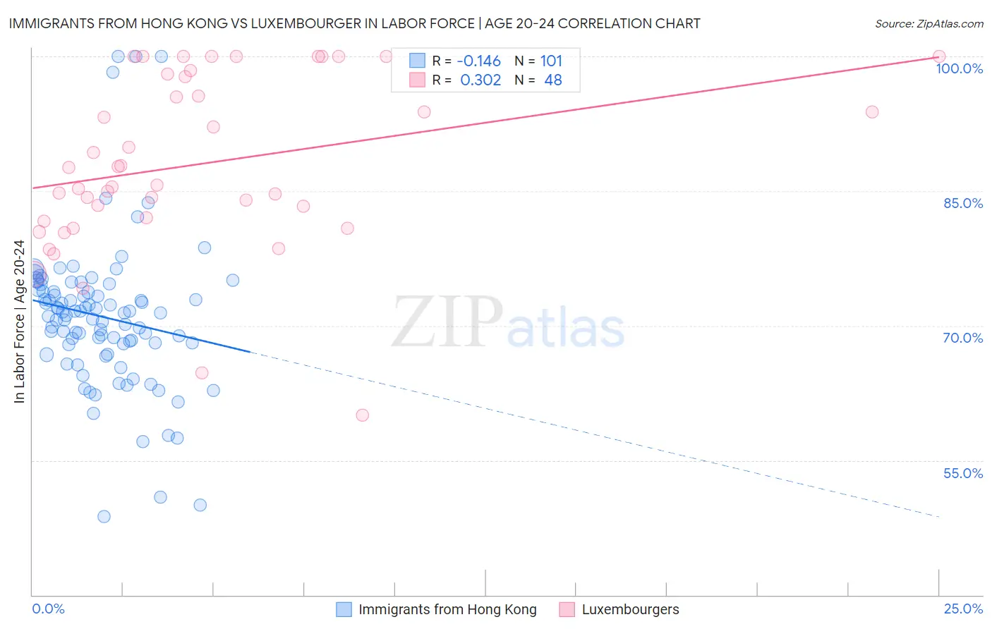 Immigrants from Hong Kong vs Luxembourger In Labor Force | Age 20-24