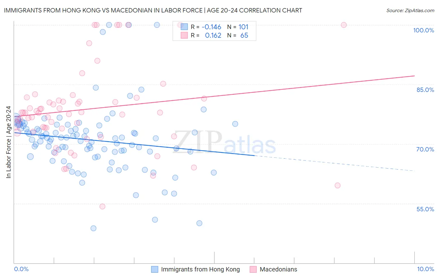 Immigrants from Hong Kong vs Macedonian In Labor Force | Age 20-24