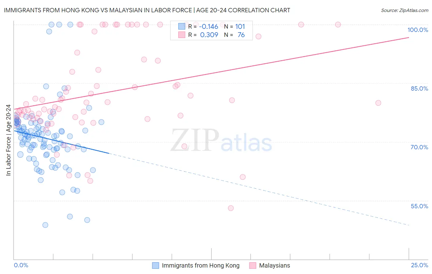 Immigrants from Hong Kong vs Malaysian In Labor Force | Age 20-24