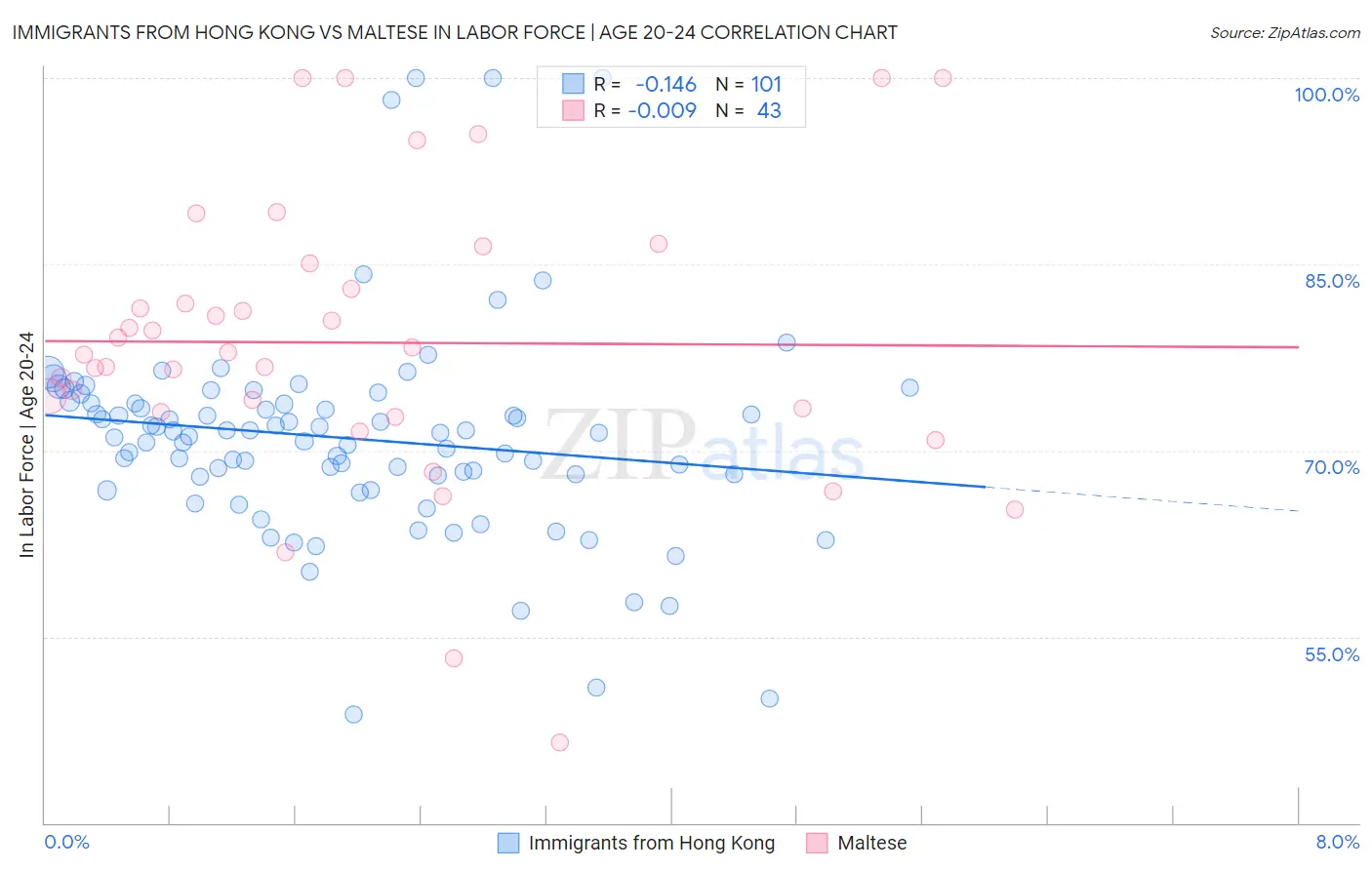 Immigrants from Hong Kong vs Maltese In Labor Force | Age 20-24