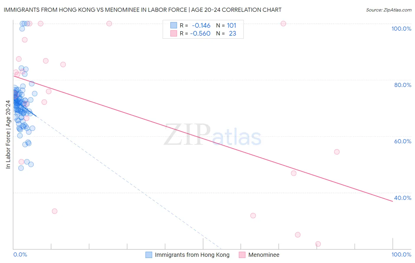 Immigrants from Hong Kong vs Menominee In Labor Force | Age 20-24