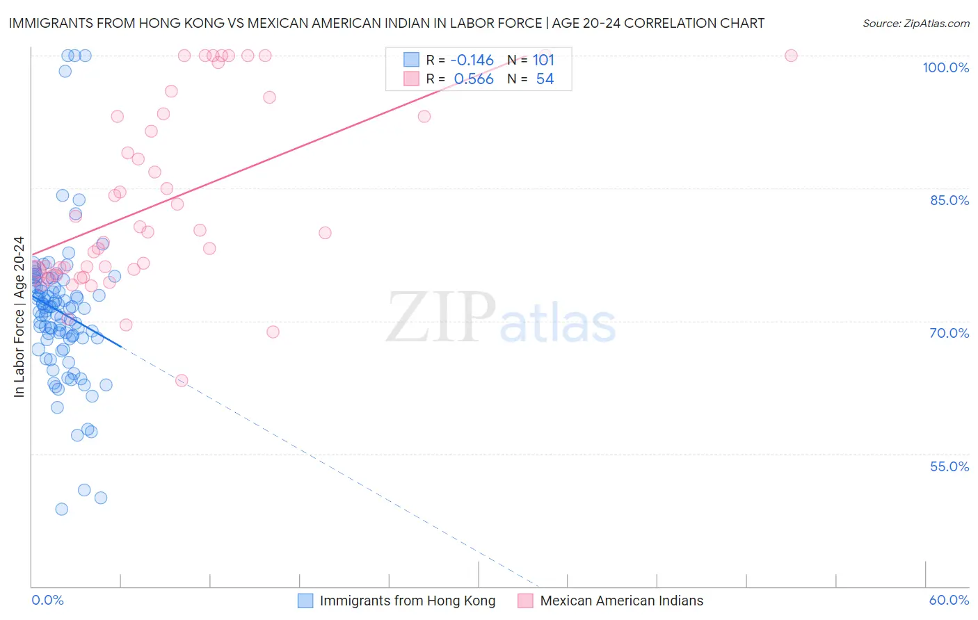 Immigrants from Hong Kong vs Mexican American Indian In Labor Force | Age 20-24