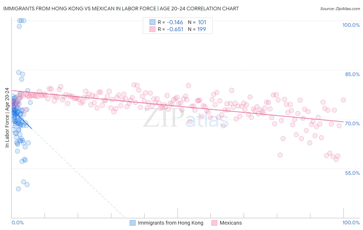 Immigrants from Hong Kong vs Mexican In Labor Force | Age 20-24