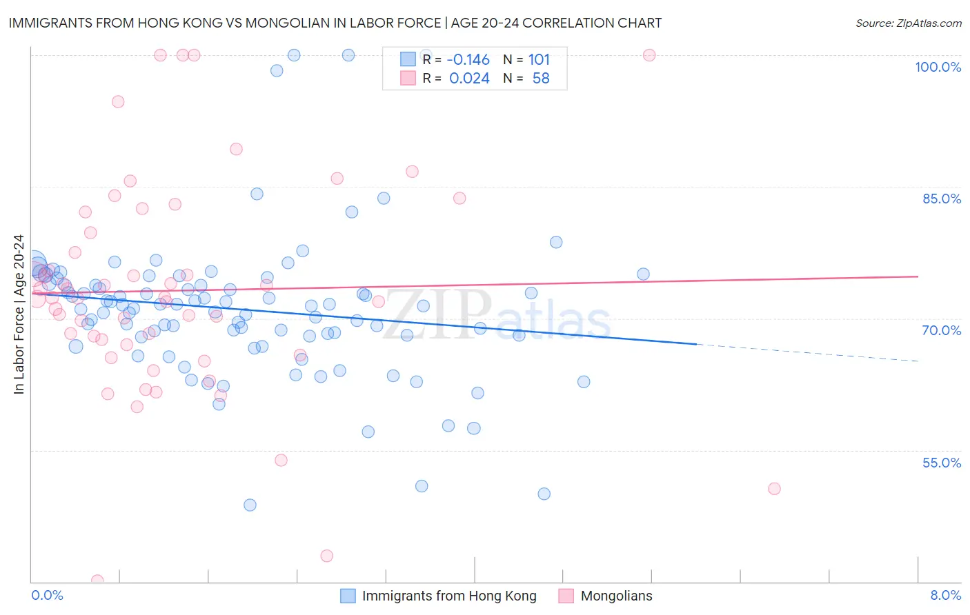 Immigrants from Hong Kong vs Mongolian In Labor Force | Age 20-24
