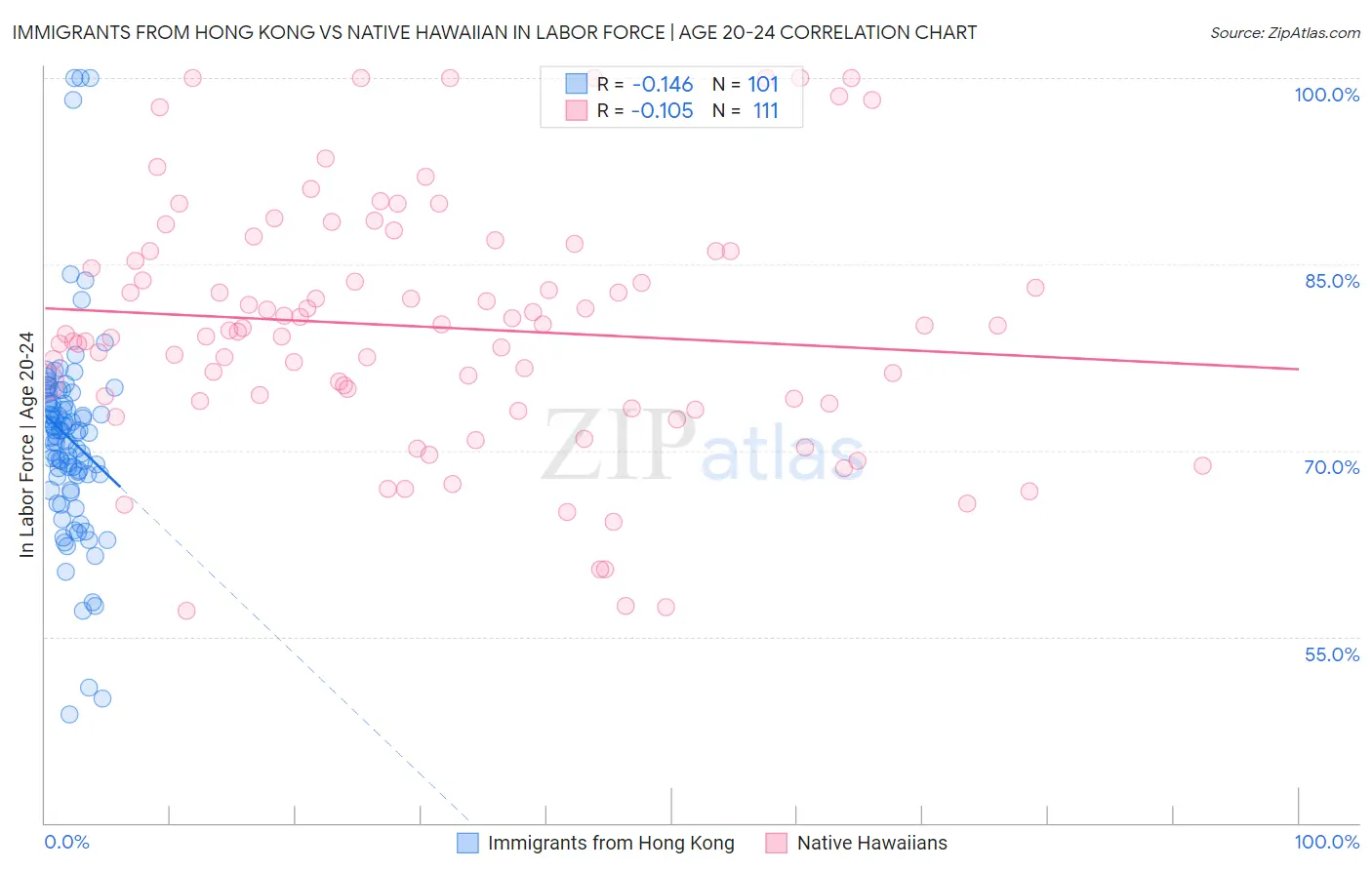 Immigrants from Hong Kong vs Native Hawaiian In Labor Force | Age 20-24