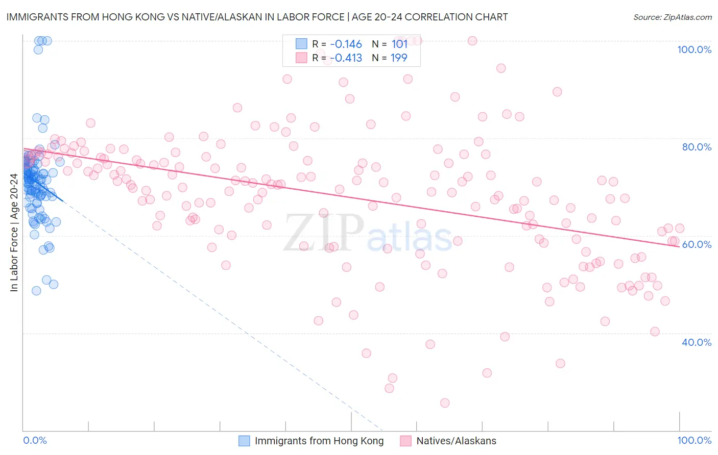 Immigrants from Hong Kong vs Native/Alaskan In Labor Force | Age 20-24