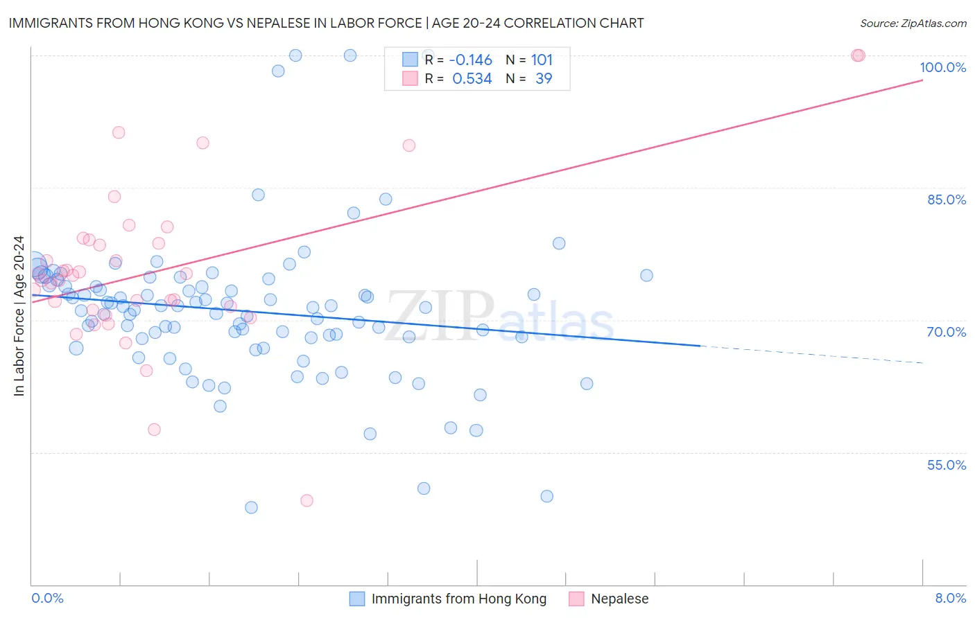 Immigrants from Hong Kong vs Nepalese In Labor Force | Age 20-24