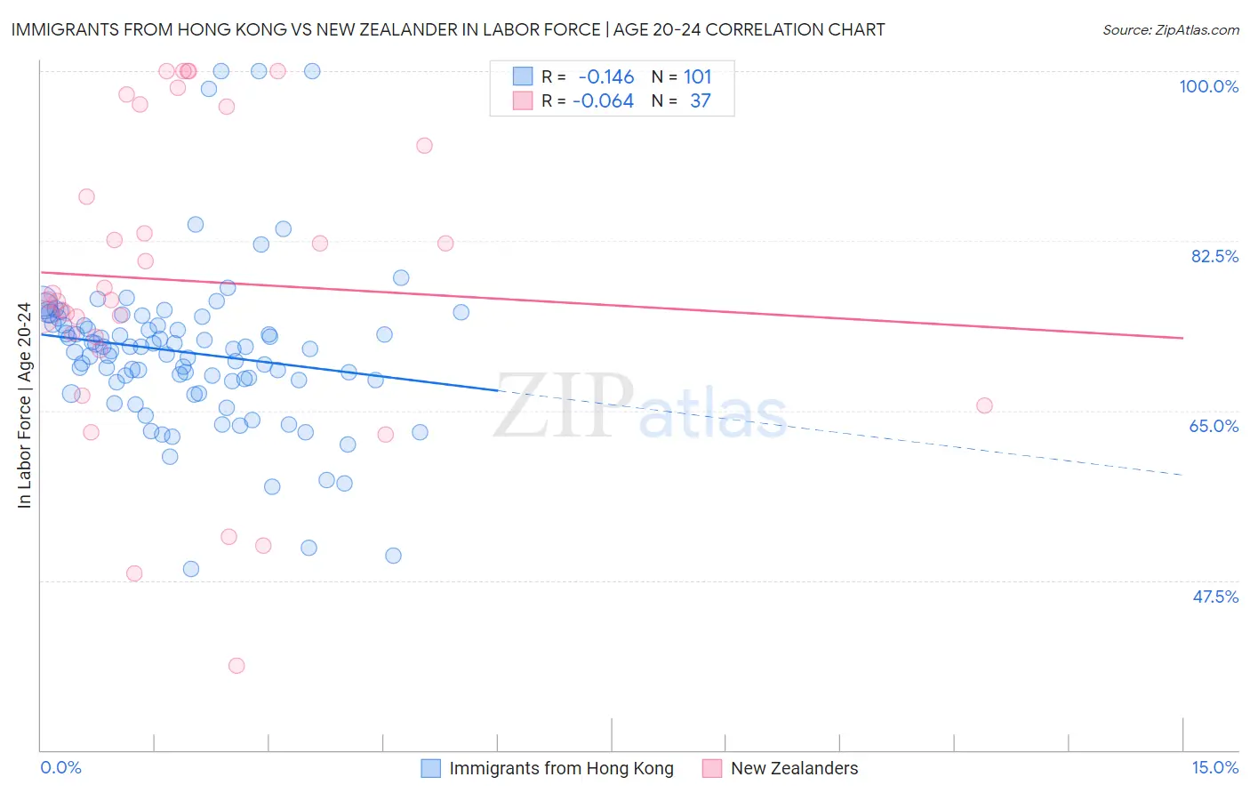 Immigrants from Hong Kong vs New Zealander In Labor Force | Age 20-24