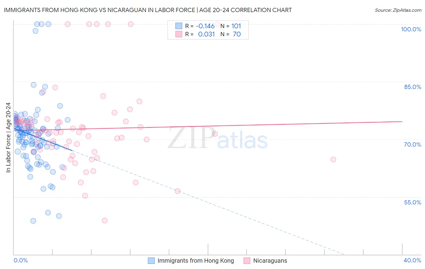 Immigrants from Hong Kong vs Nicaraguan In Labor Force | Age 20-24