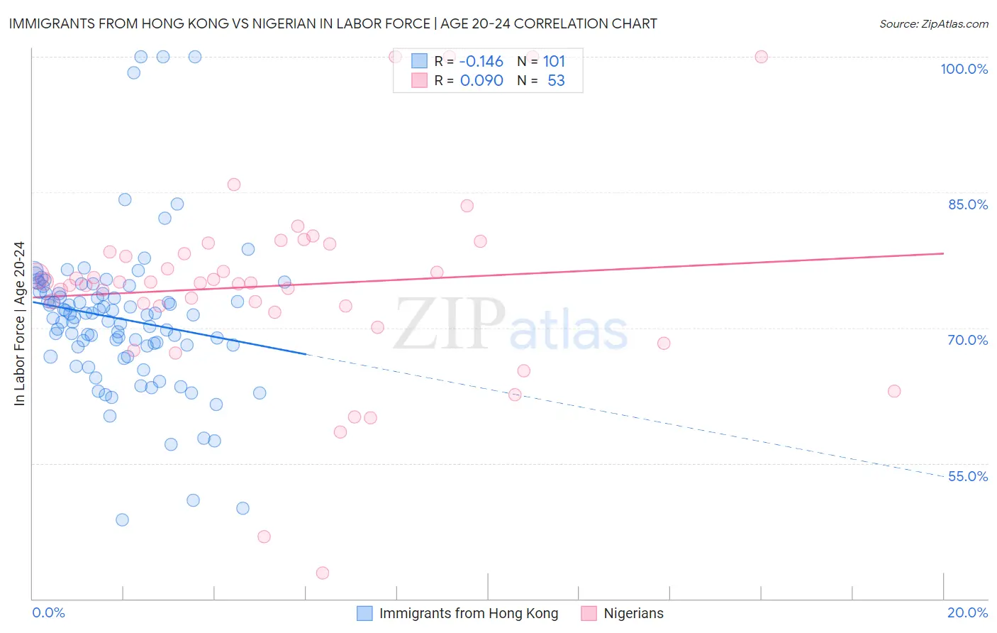 Immigrants from Hong Kong vs Nigerian In Labor Force | Age 20-24