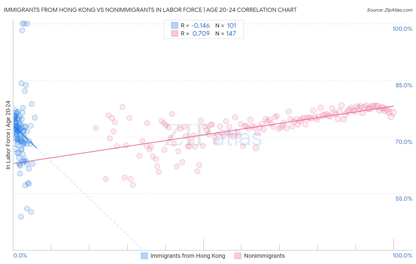 Immigrants from Hong Kong vs Nonimmigrants In Labor Force | Age 20-24