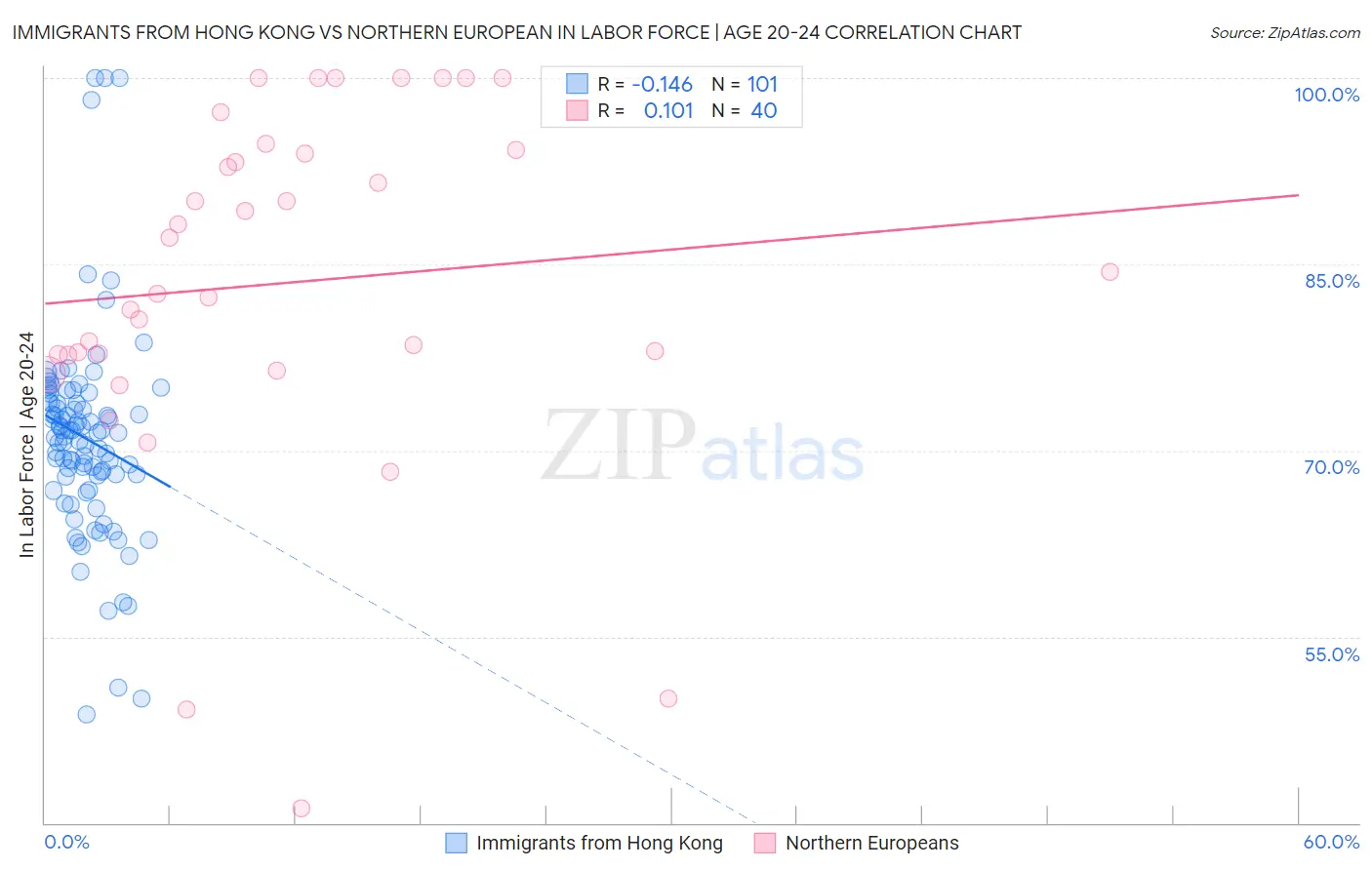 Immigrants from Hong Kong vs Northern European In Labor Force | Age 20-24