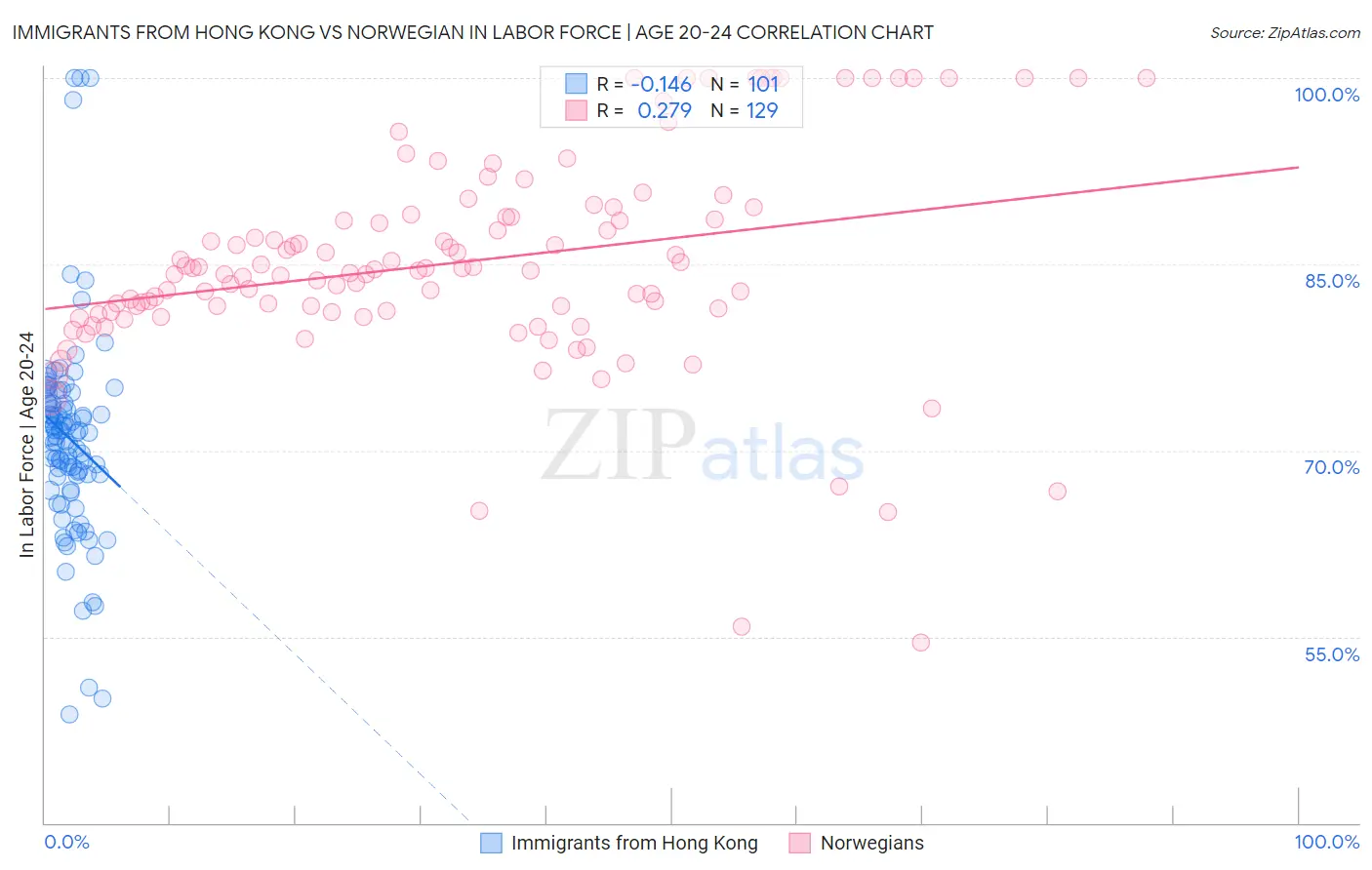 Immigrants from Hong Kong vs Norwegian In Labor Force | Age 20-24