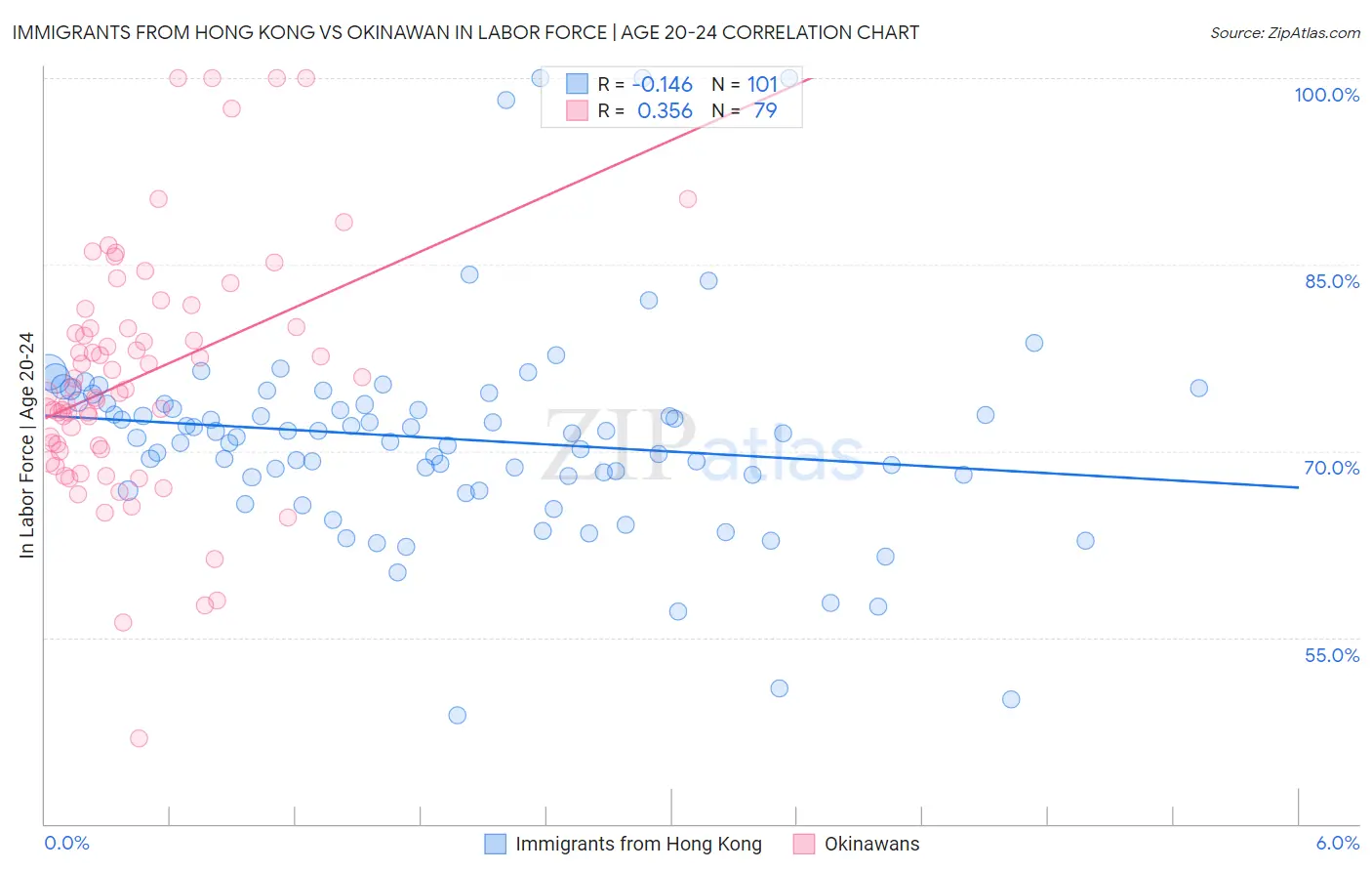 Immigrants from Hong Kong vs Okinawan In Labor Force | Age 20-24