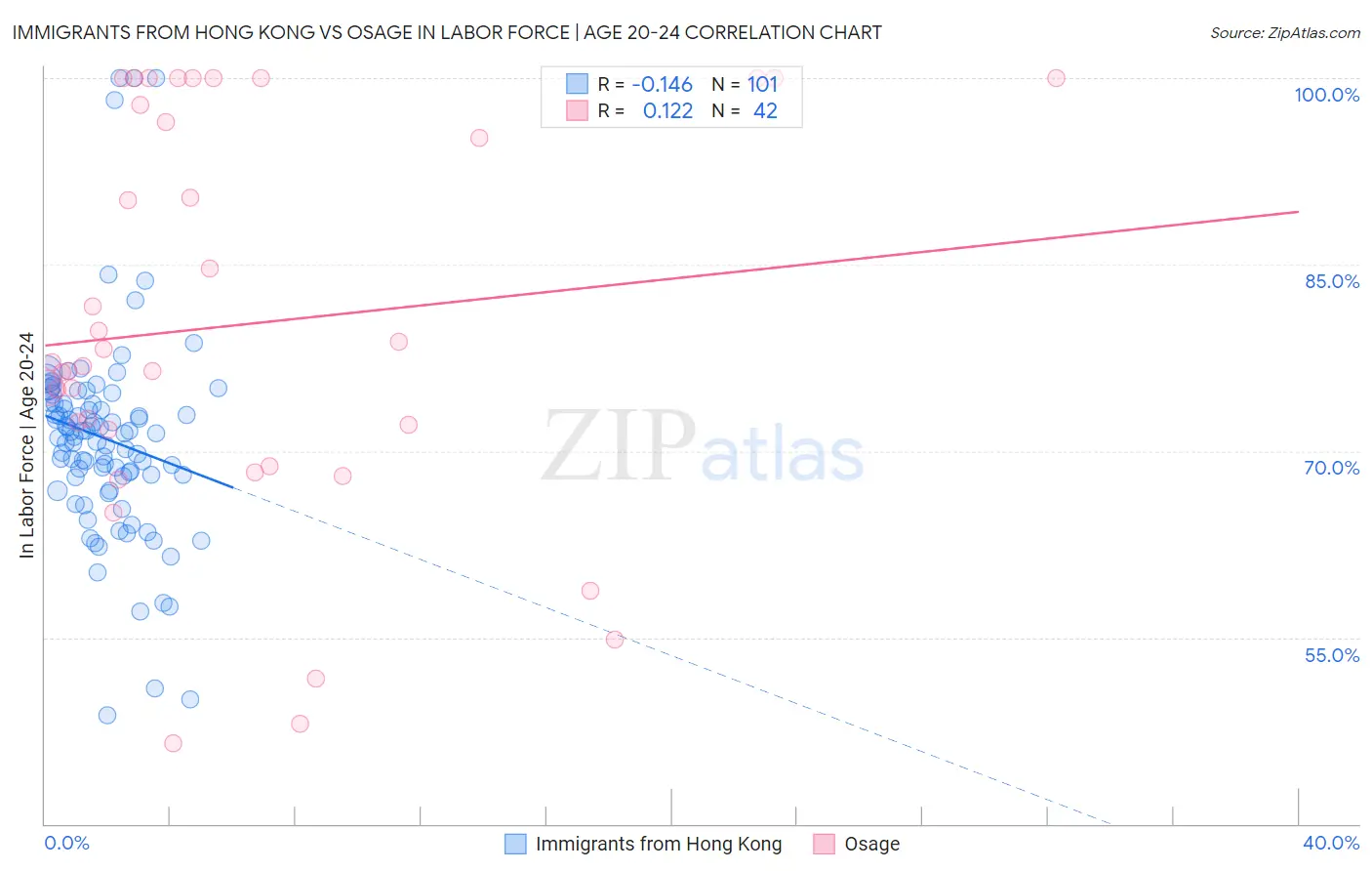 Immigrants from Hong Kong vs Osage In Labor Force | Age 20-24