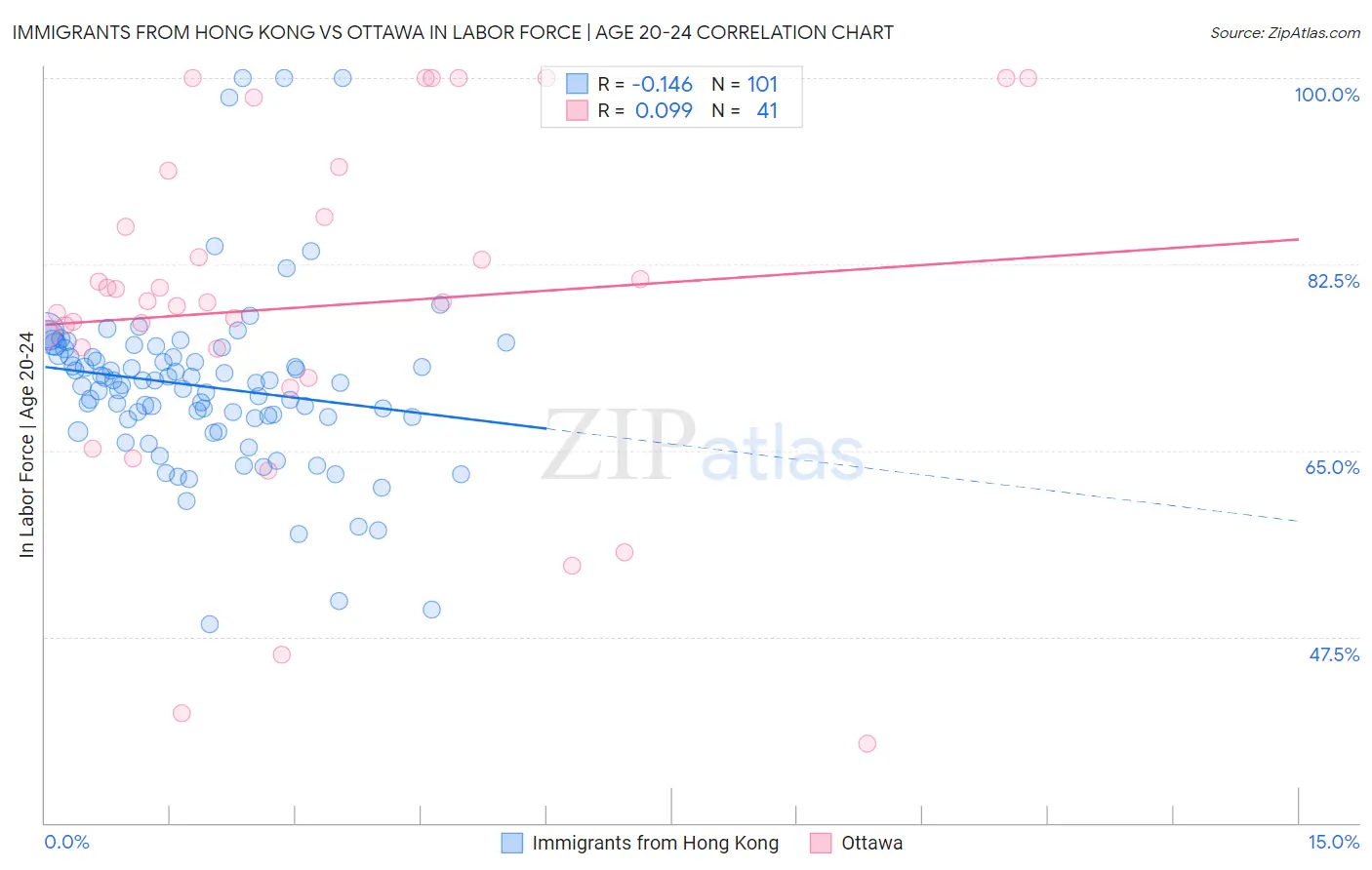 Immigrants from Hong Kong vs Ottawa In Labor Force | Age 20-24