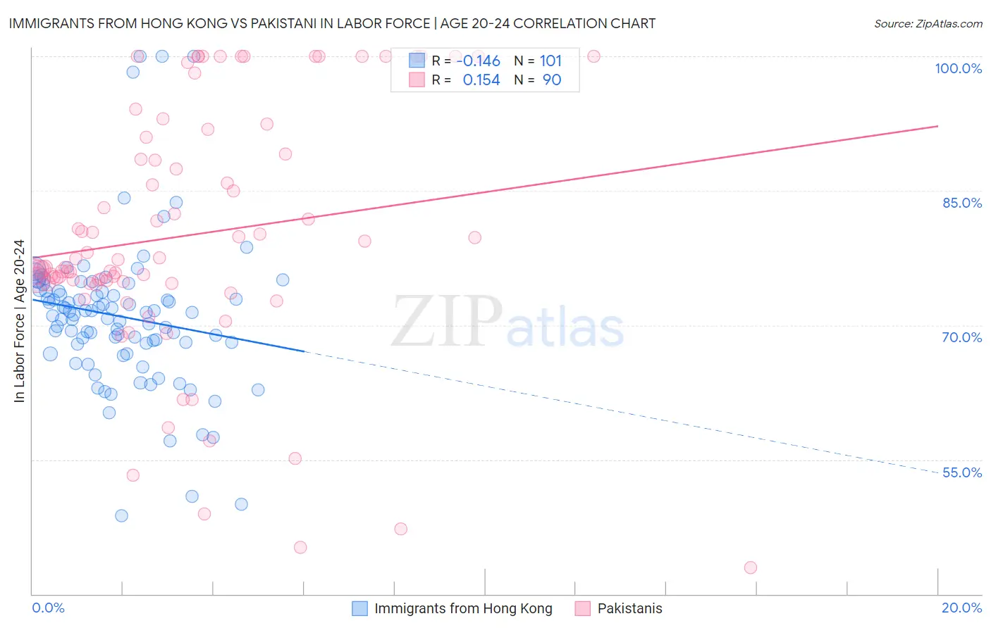 Immigrants from Hong Kong vs Pakistani In Labor Force | Age 20-24