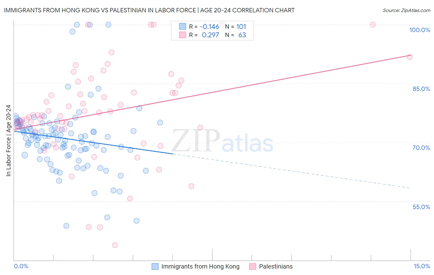 Immigrants from Hong Kong vs Palestinian In Labor Force | Age 20-24