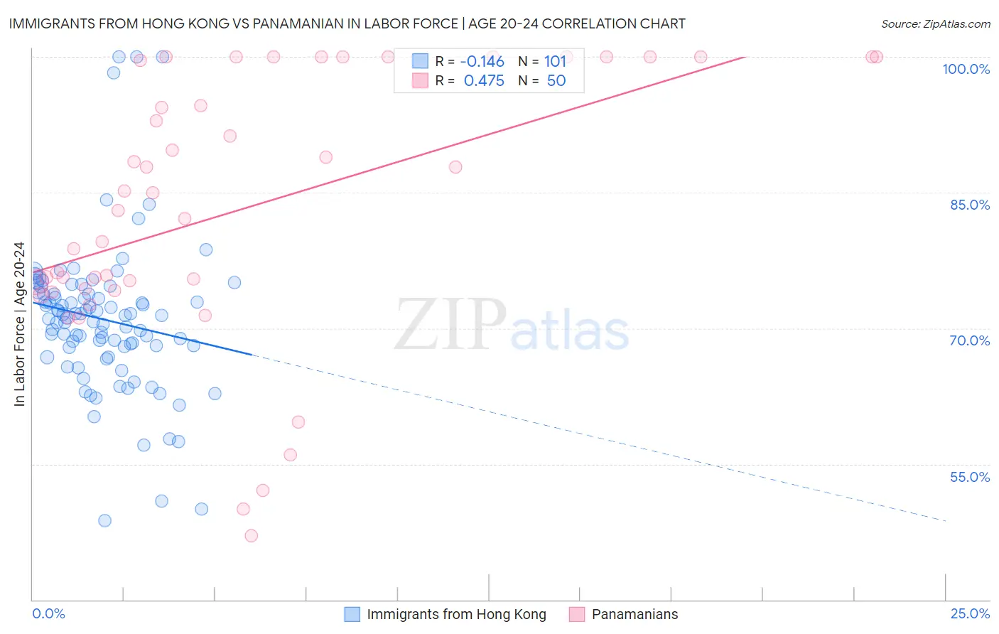 Immigrants from Hong Kong vs Panamanian In Labor Force | Age 20-24