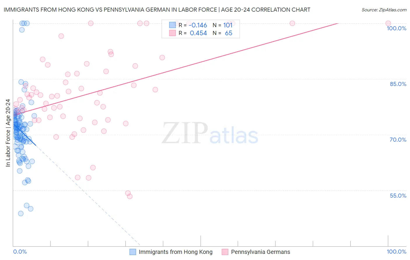 Immigrants from Hong Kong vs Pennsylvania German In Labor Force | Age 20-24