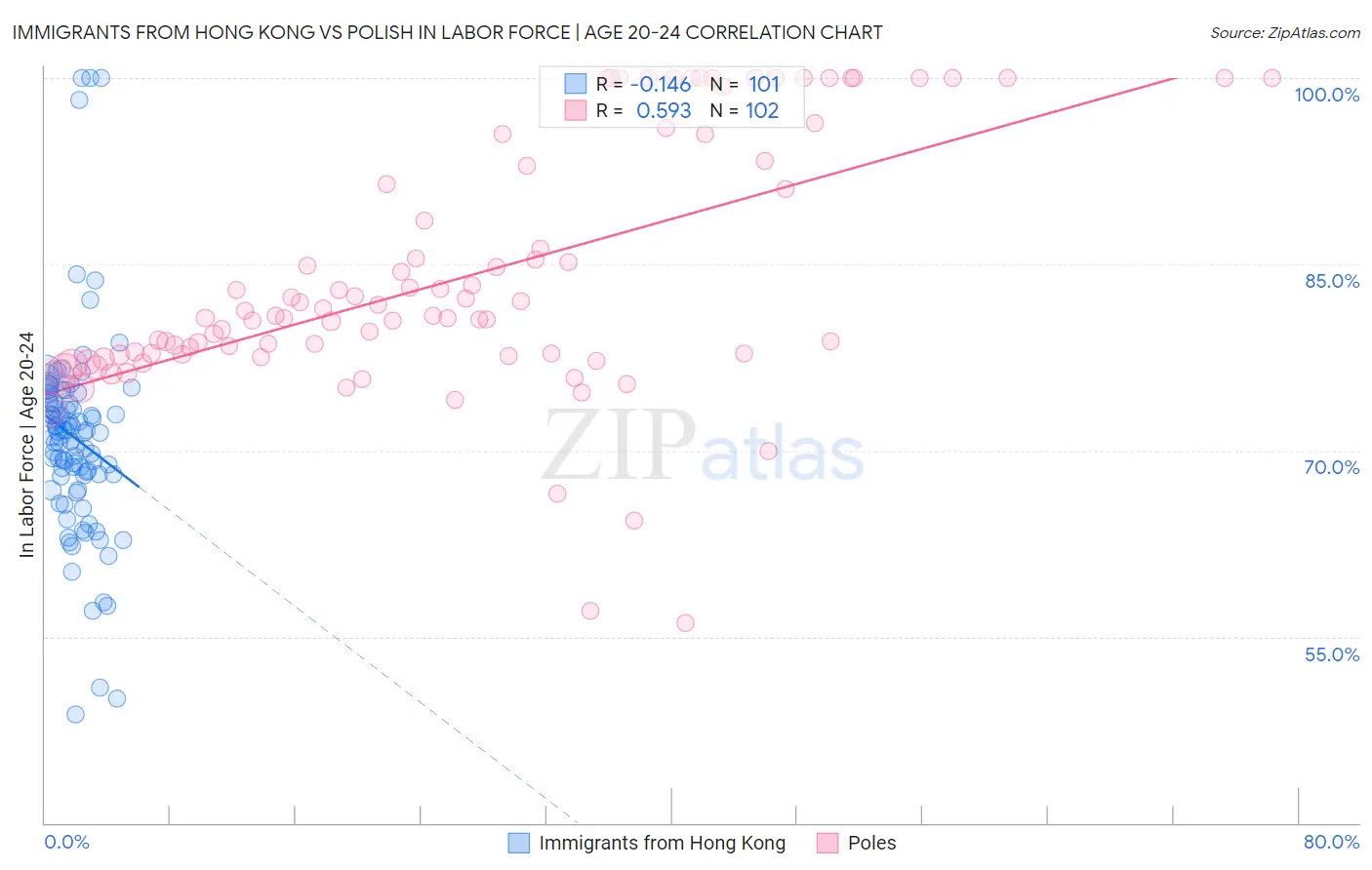 Immigrants from Hong Kong vs Polish In Labor Force | Age 20-24