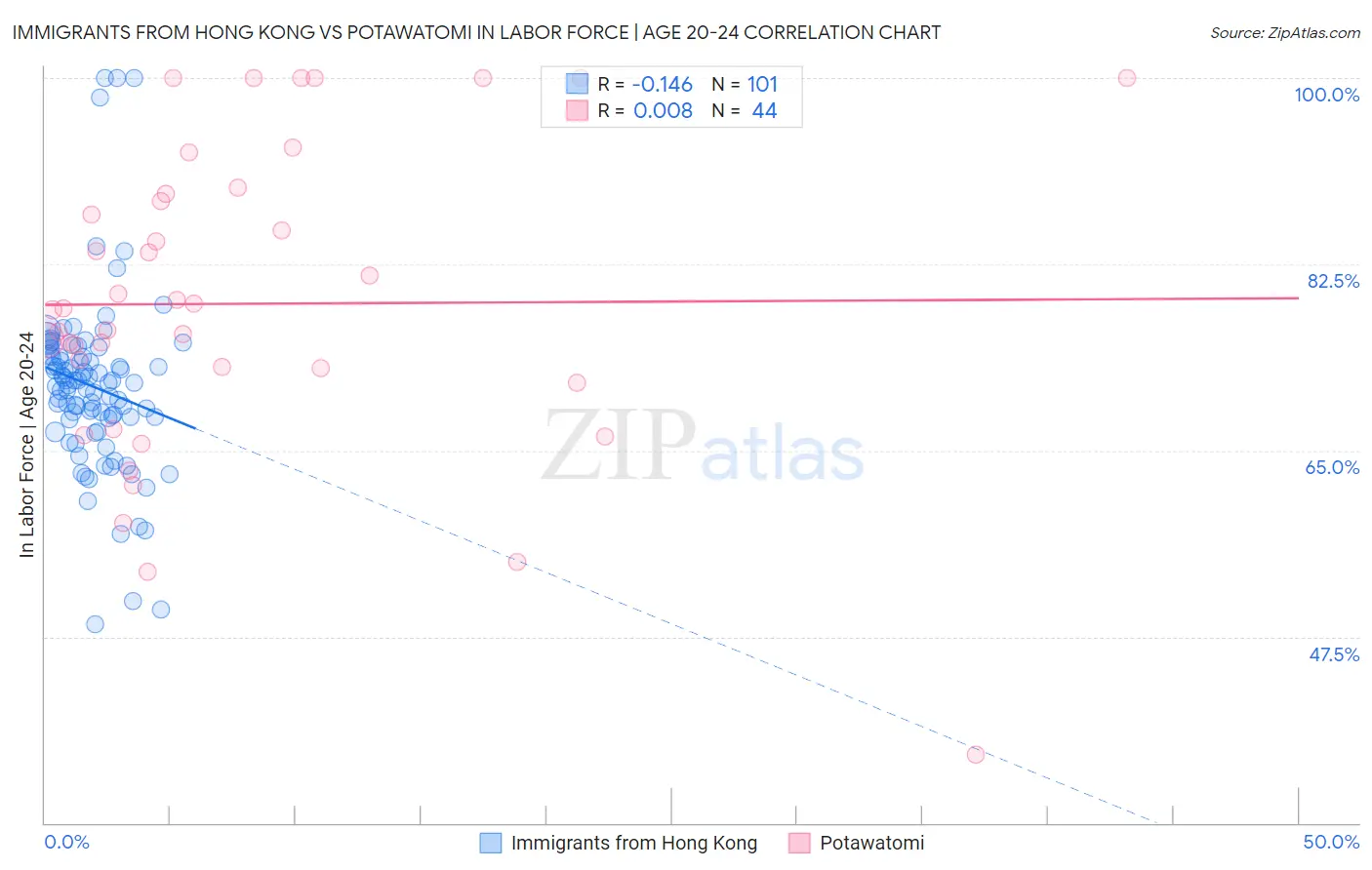 Immigrants from Hong Kong vs Potawatomi In Labor Force | Age 20-24