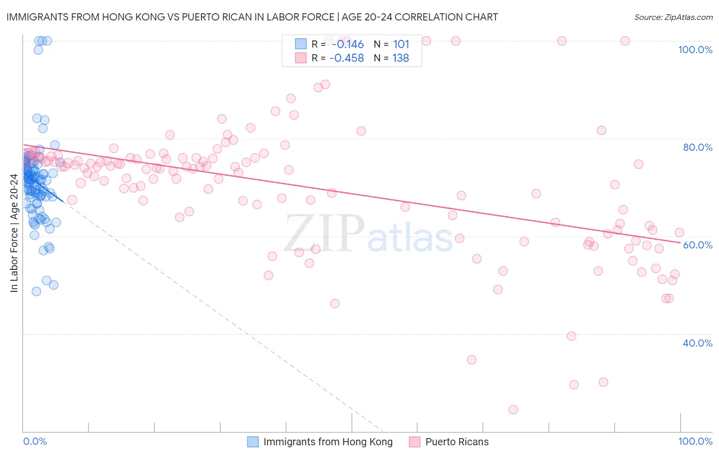 Immigrants from Hong Kong vs Puerto Rican In Labor Force | Age 20-24