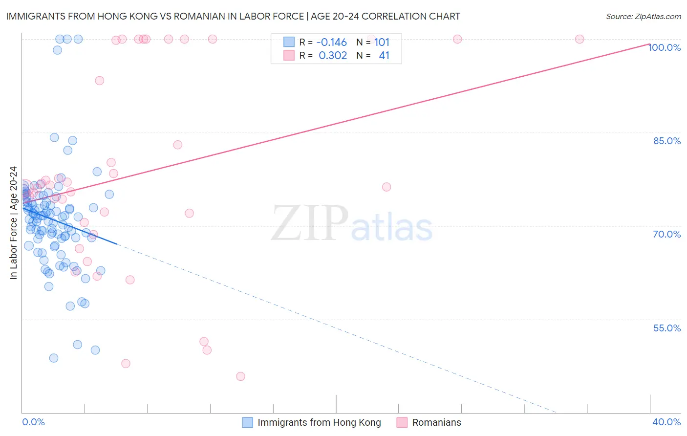 Immigrants from Hong Kong vs Romanian In Labor Force | Age 20-24