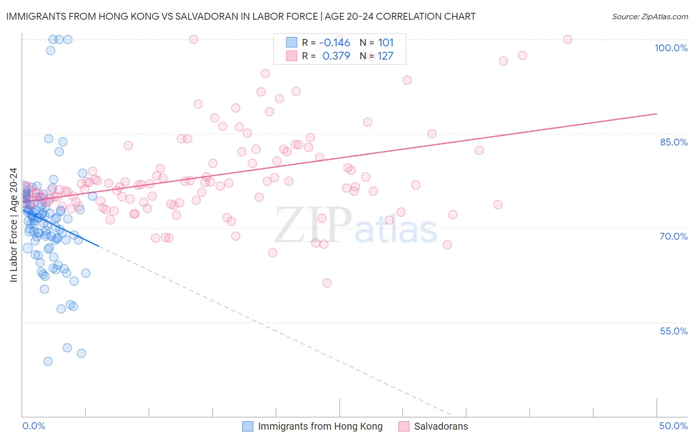 Immigrants from Hong Kong vs Salvadoran In Labor Force | Age 20-24