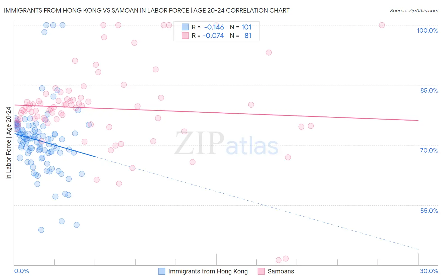 Immigrants from Hong Kong vs Samoan In Labor Force | Age 20-24