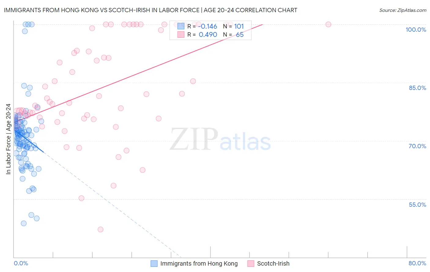Immigrants from Hong Kong vs Scotch-Irish In Labor Force | Age 20-24