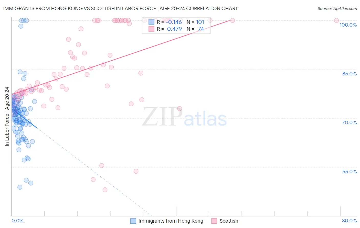 Immigrants from Hong Kong vs Scottish In Labor Force | Age 20-24