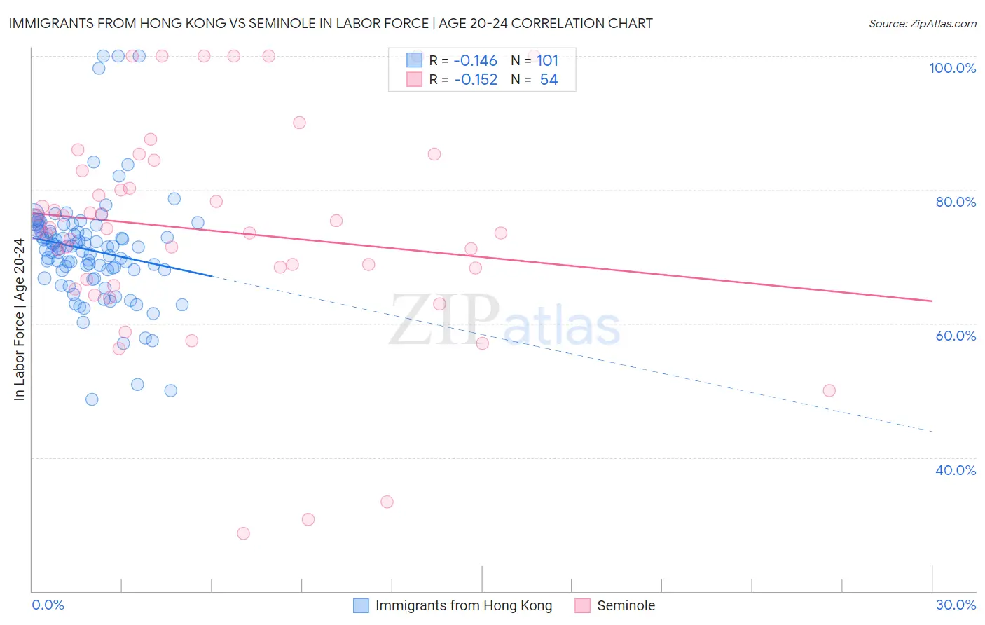 Immigrants from Hong Kong vs Seminole In Labor Force | Age 20-24