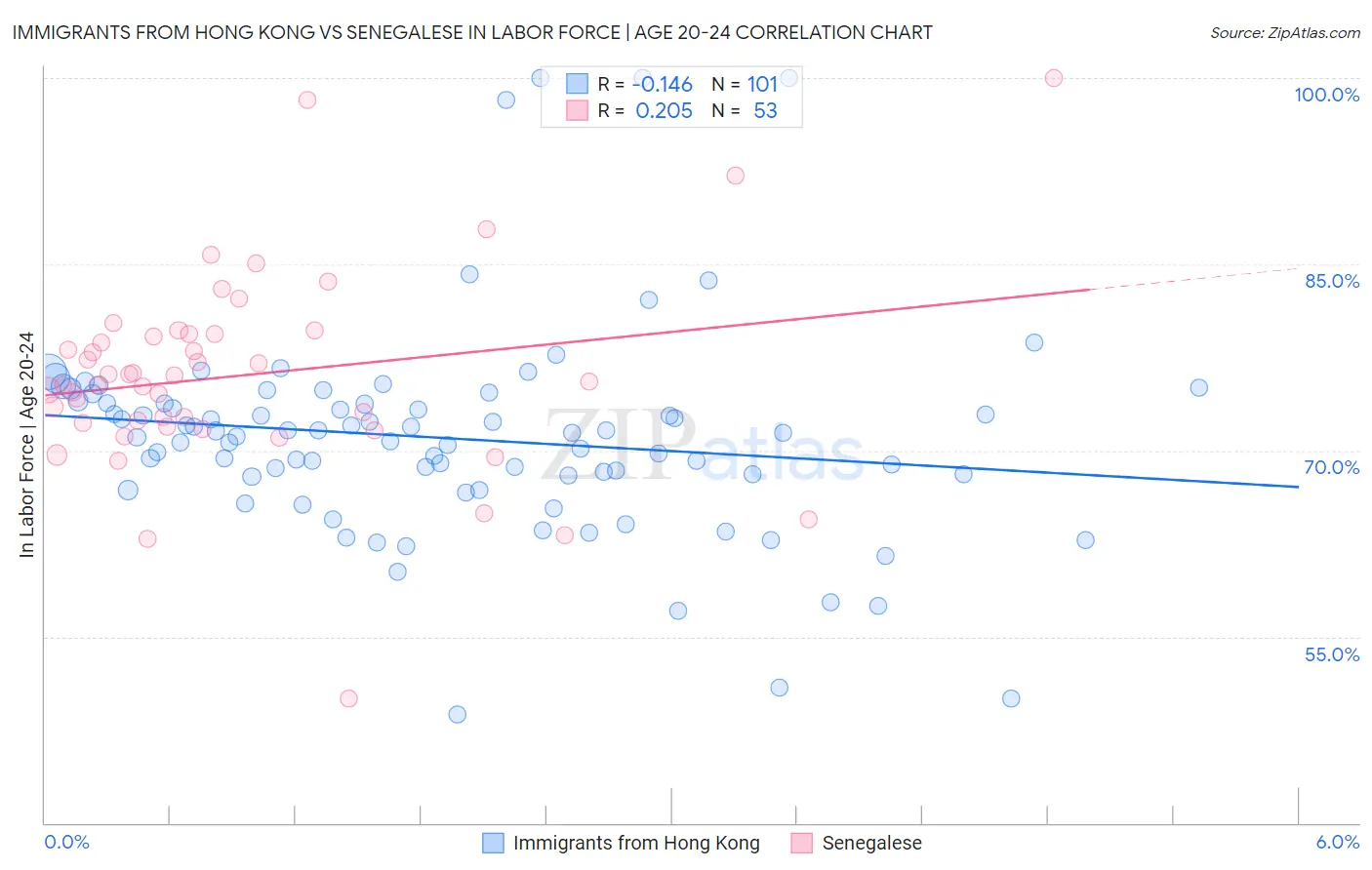 Immigrants from Hong Kong vs Senegalese In Labor Force | Age 20-24