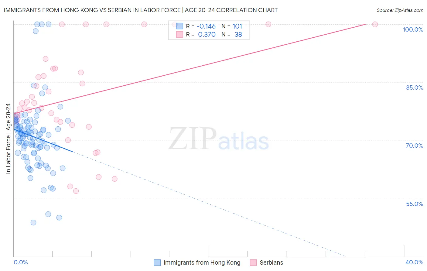 Immigrants from Hong Kong vs Serbian In Labor Force | Age 20-24