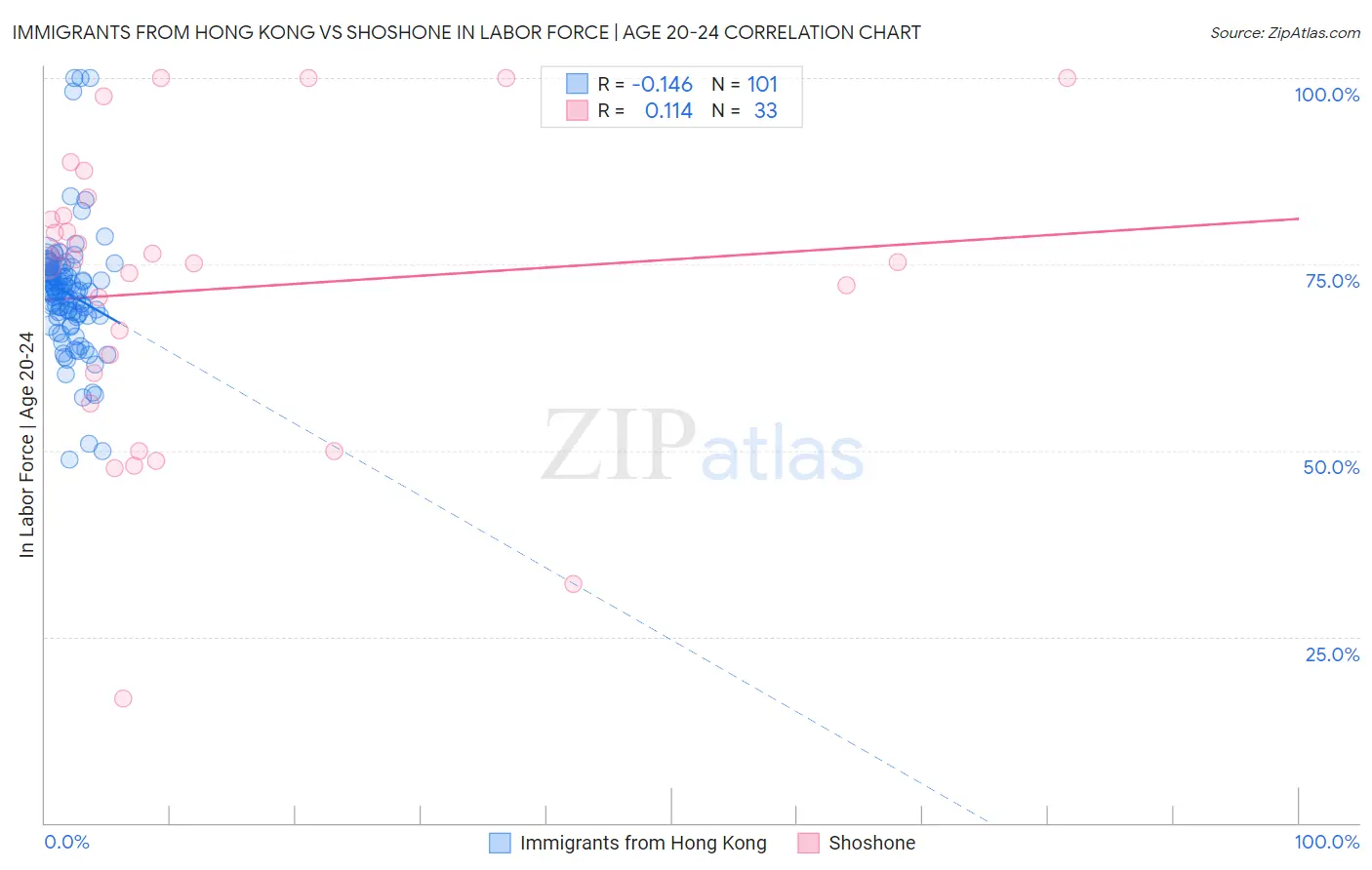 Immigrants from Hong Kong vs Shoshone In Labor Force | Age 20-24