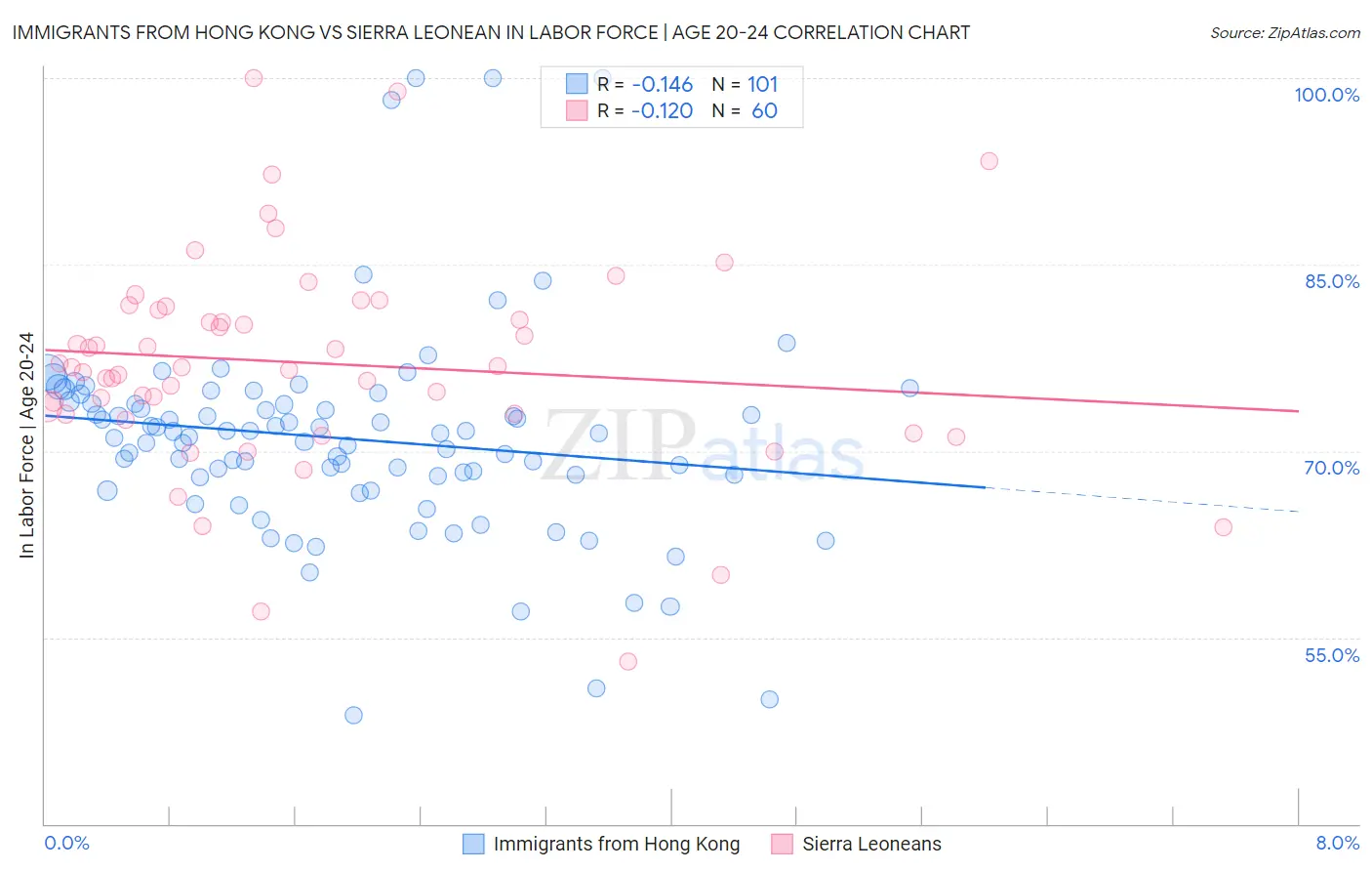 Immigrants from Hong Kong vs Sierra Leonean In Labor Force | Age 20-24
