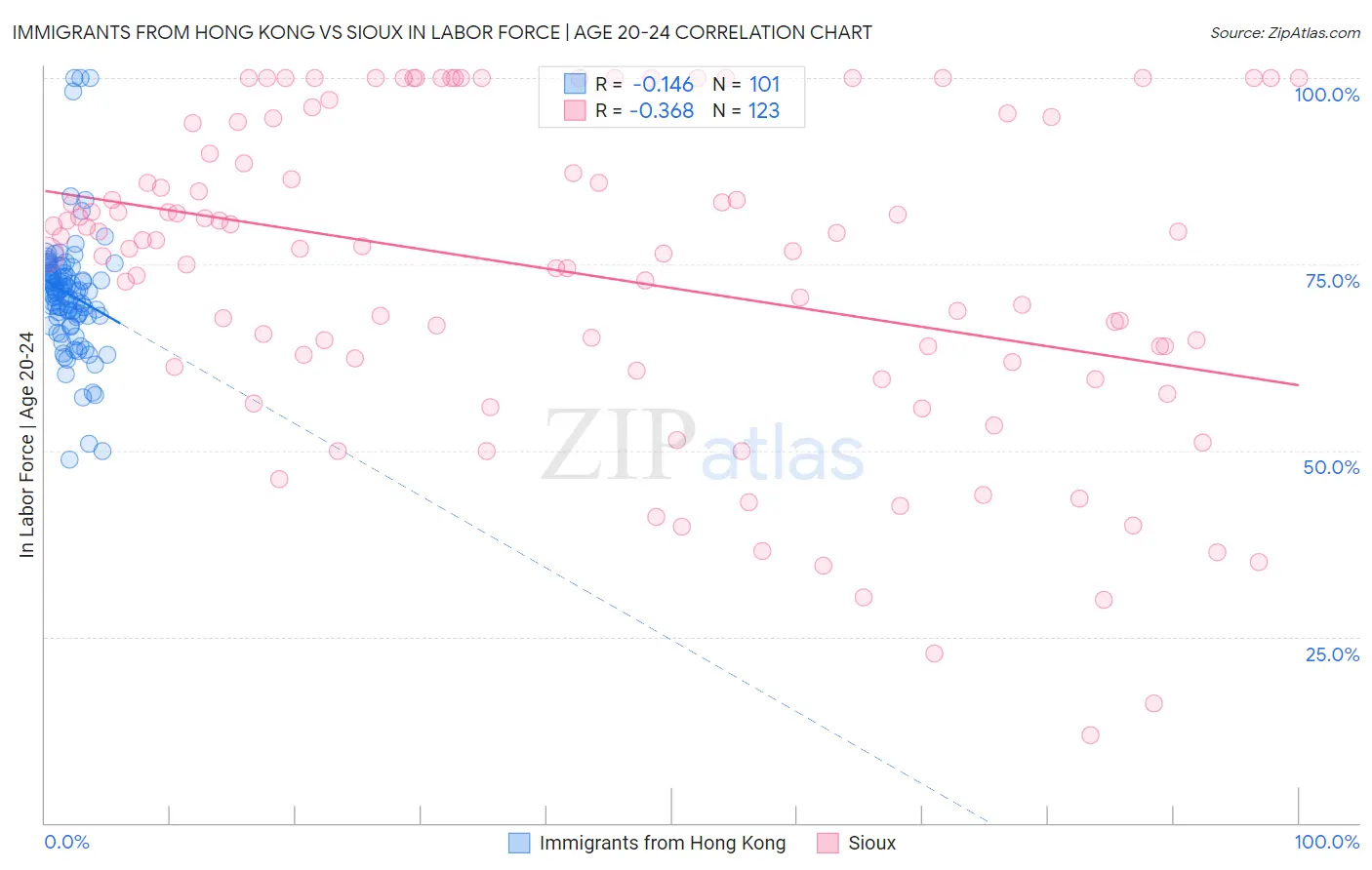 Immigrants from Hong Kong vs Sioux In Labor Force | Age 20-24