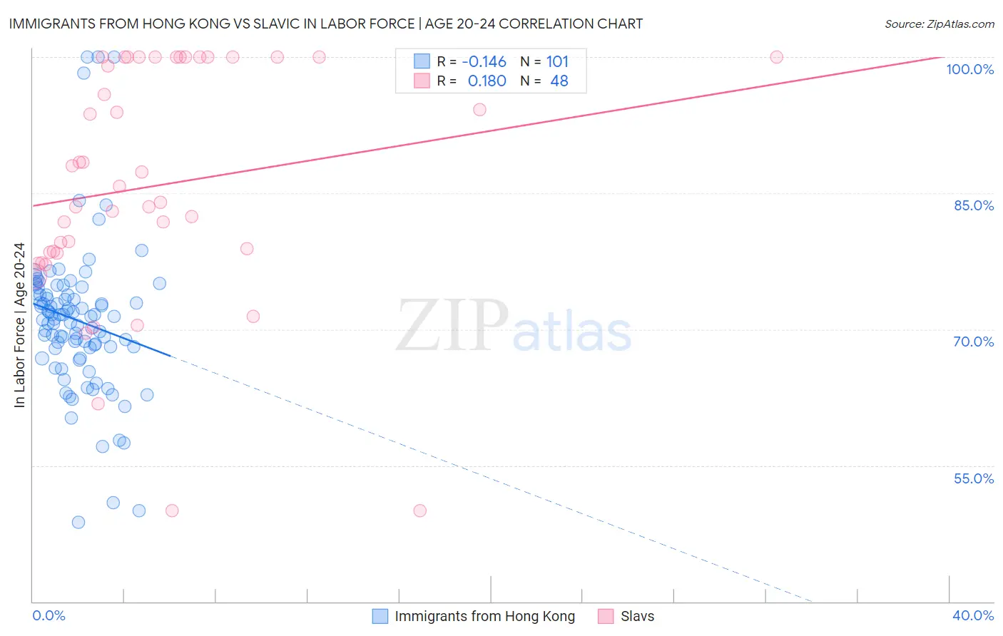 Immigrants from Hong Kong vs Slavic In Labor Force | Age 20-24