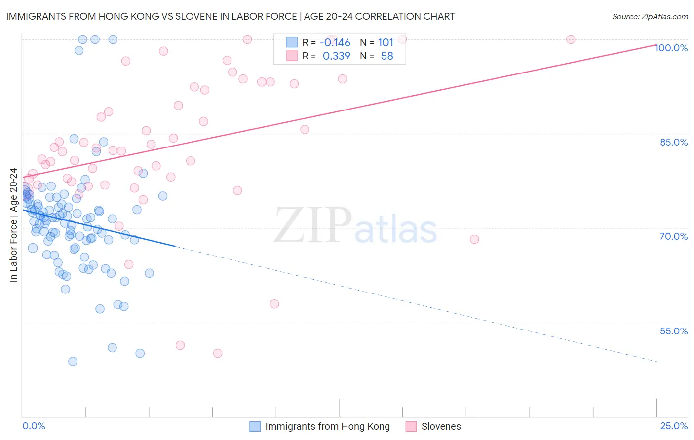 Immigrants from Hong Kong vs Slovene In Labor Force | Age 20-24